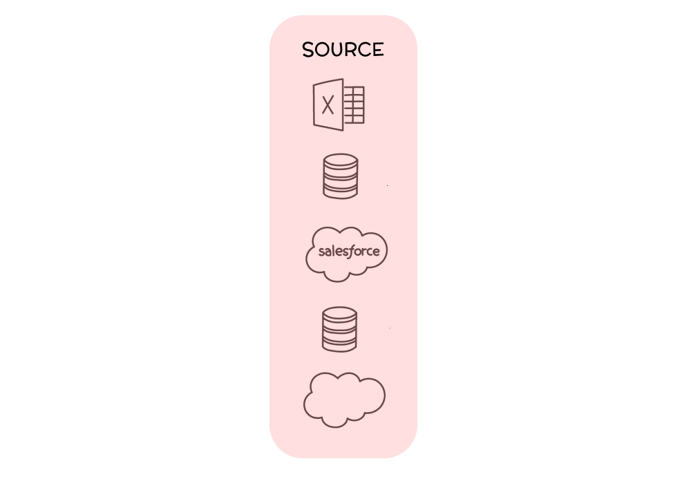 Source Stage of Data Sophistication